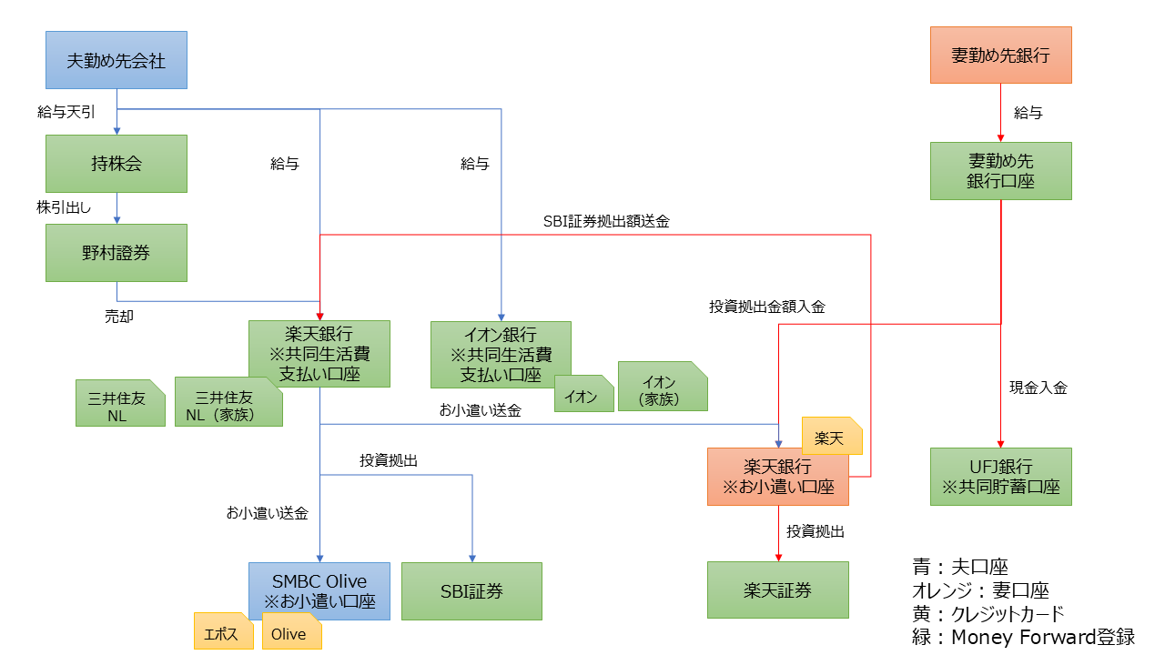 家計管理】Money Forwardで夫婦のお金管理を簡単に！│なかおブログ